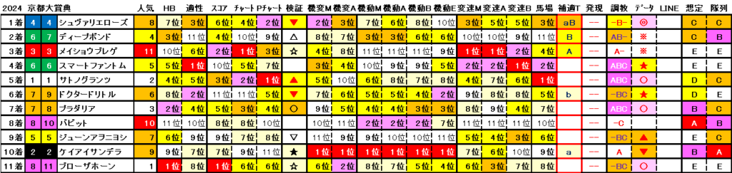 2024　京都大賞典　結果まとめ2